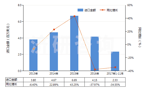 2013-2017年11月中國(guó)鄰二氯苯(HS29039110)進(jìn)口總額及增速統(tǒng)計(jì) 2013-2017年11月中國(guó)鄰二氯苯(HS29039110)進(jìn)口總額及增速統(tǒng)計(jì)
